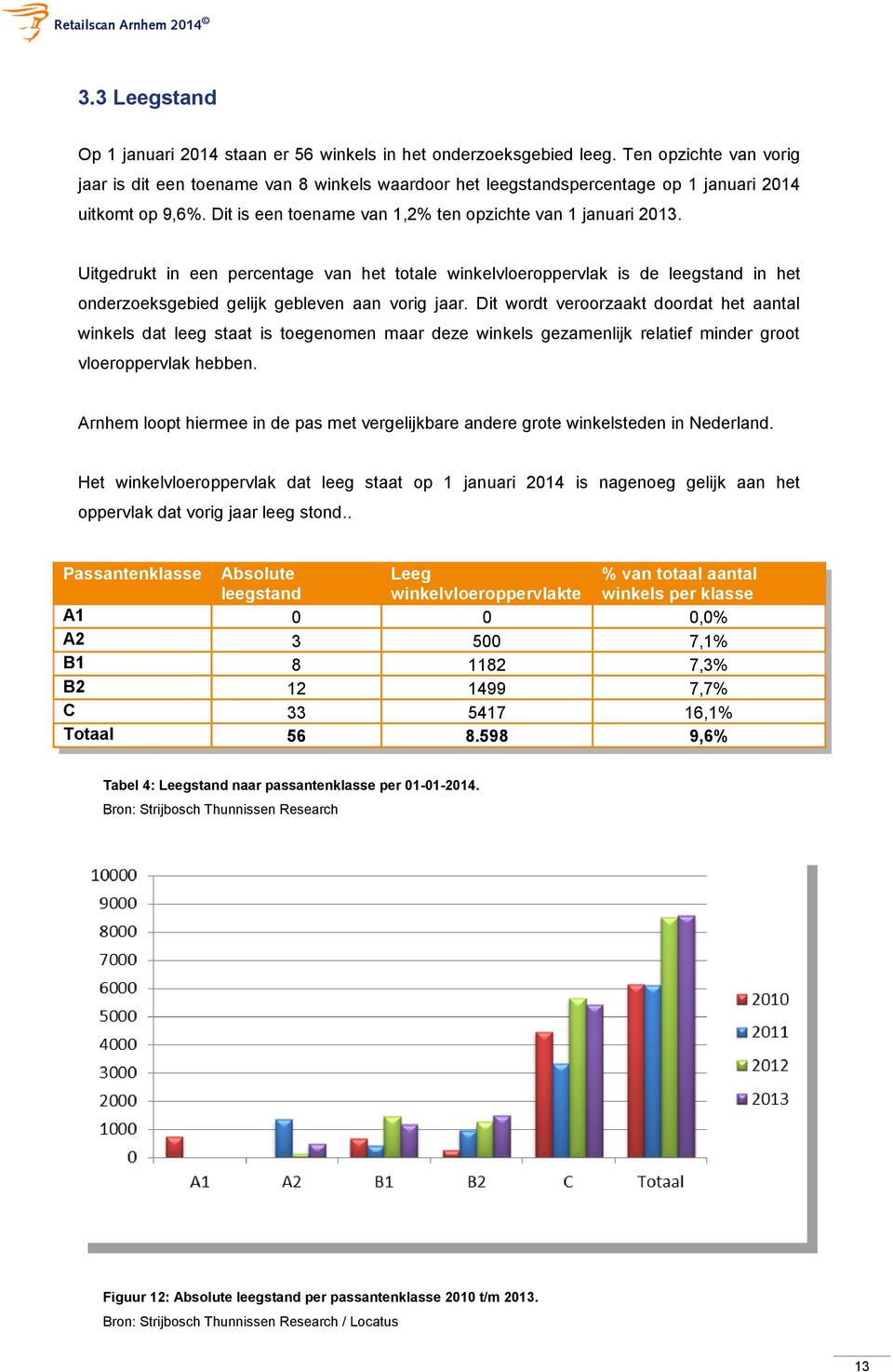 Uitgedrukt in een percentage van het totale winkelvloeroppervlak is de leegstand in het onderzoeksgebied gelijk gebleven aan vorig jaar.