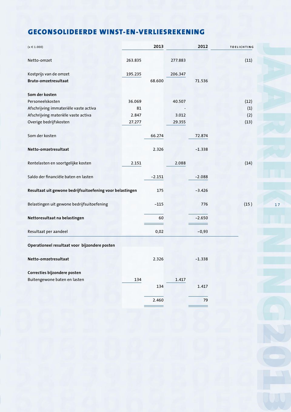 355 (13) Som der kosten 66.274 72.874 Netto-omzetresultaat 2.326-1.338 Rentelasten en soortgelijke kosten 2.151 2.088 (14) Saldo der financiële baten en lasten -2.151-2.