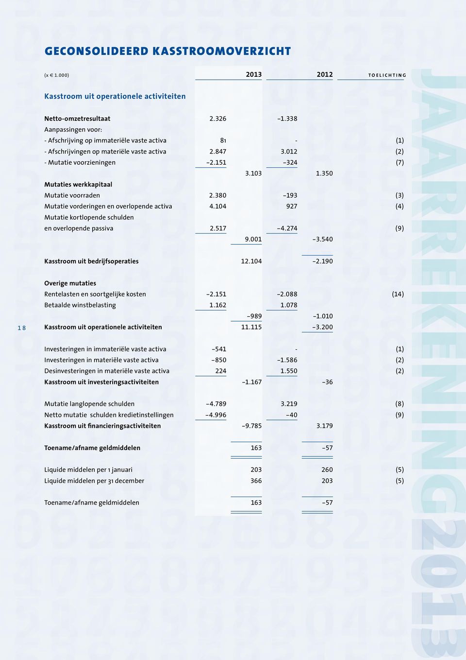 350 Mutaties werkkapitaal Mutatie voorraden 2.380-193 (3) Mutatie vorderingen en overlopende activa 4.104 927 (4) Mutatie kortlopende schulden en overlopende passiva 2.517-4.274 (9) 9.001-3.