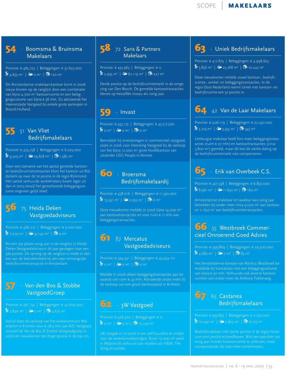 Zo adviseerde het Heerenstede Vastgoed bij enkele grote aankopen in Noord-Holland. 55 51 Van Vliet Provisie: 474.758 Beleggingen: 6.025.000 9.505 m 2 29.828 m 2 1.