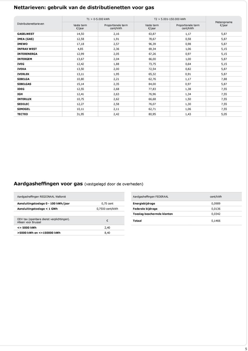 INTERENERGA 12,99 2,05 67,26 0,97 5,15 INTERGEM 13,67 2,04 66,00 1,00 5,87 IVEG 12,42 1,88 73,75 0,64 5,15 IVEKA 13,50 2,00 72,54 0,82 5,87 IVERLEK 13,11 1,95 65,32 0,91 5,87 SIBELGA 10,80 2,21 62,76