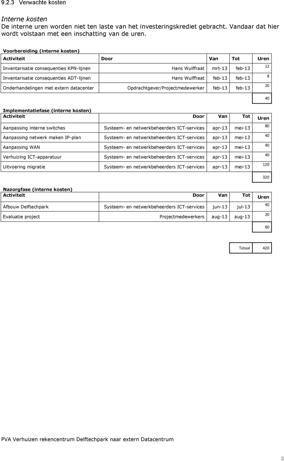 extern datacenter Opdrachtgever/Projectmedewerker feb-13 feb-13 20 40 Implementatiefase (interne kosten) Aanpassing interne switches Systeem- en netwerkbeheerders ICT-services apr-13 mei-13