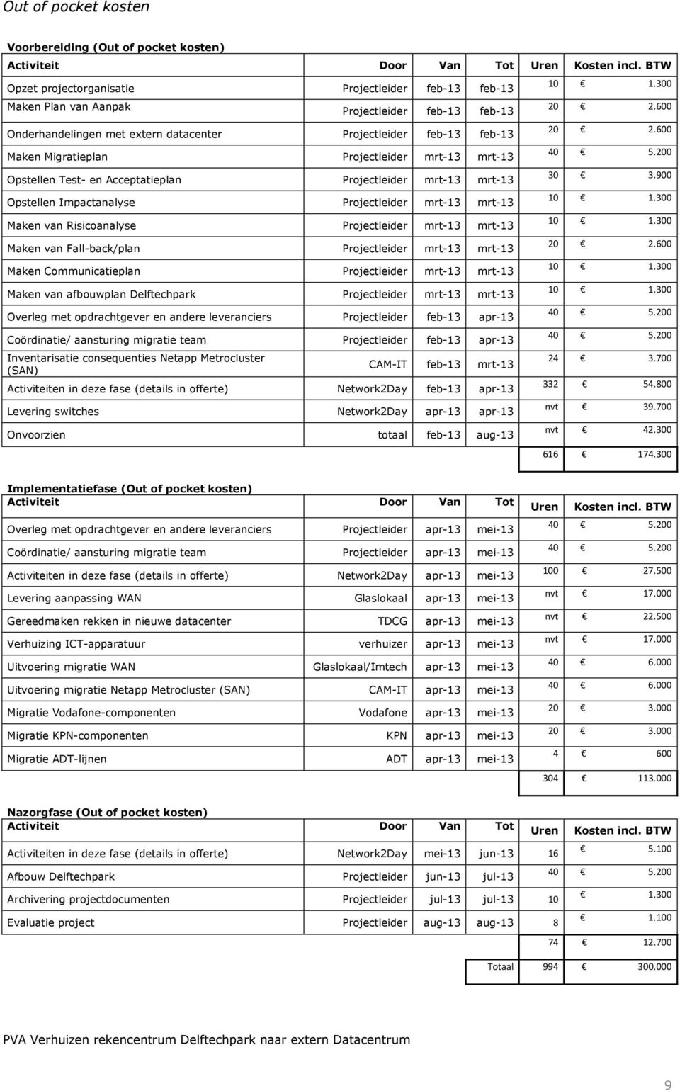 Projectleider mrt-13 mrt-13 Opstellen Test- en Acceptatieplan Projectleider mrt-13 mrt-13 Opstellen Impactanalyse Projectleider mrt-13 mrt-13 Maken van Risicoanalyse Projectleider mrt-13 mrt-13 Maken