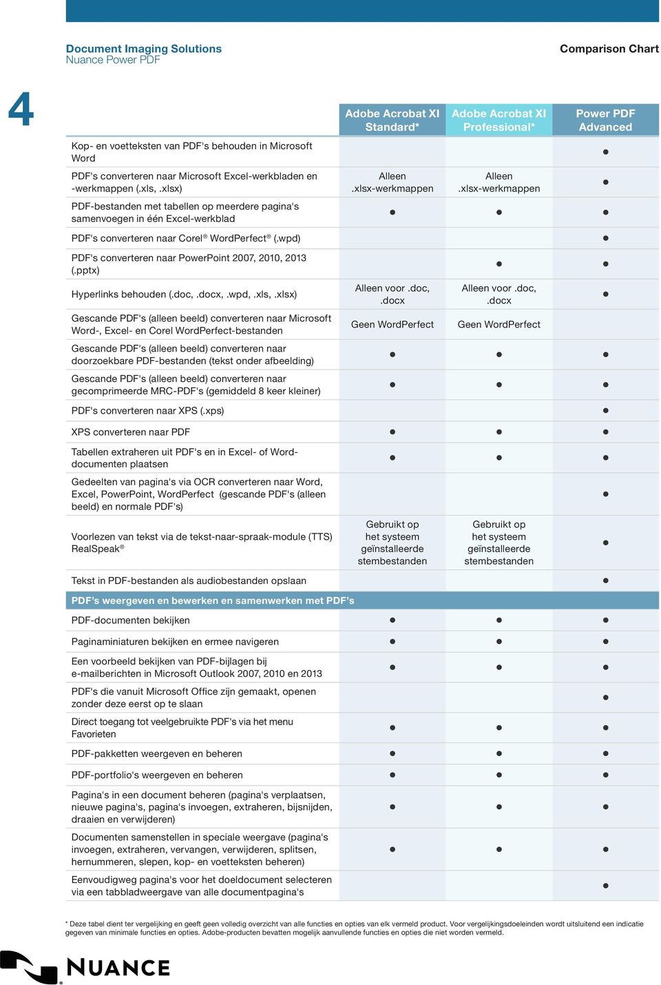 pptx) Hyperlinks behouden (.doc,.docx,.wpd,.xls,.xlsx) Gescande PDF's (alleen beeld) converteren naar Microsoft Word-, Excel- en Corel WordPerfect-bestanden Alleen voor.doc,.docx Geen WordPerfect Alleen voor.