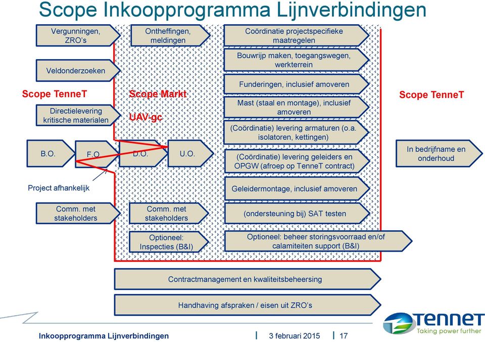 erialen B.O. F.O. Scope Markt UAV-gc D.O. U.O. Funderingen, inclusief amoveren Mast (staal en montage), inclusief amoveren (Coördinatie) levering armaturen (o.a. isolatoren, kettingen) (Coördinatie) levering geleiders en OPGW (afroep op TenneT contract) Scope TenneT In bedrijfname en onderhoud Project afhankelijk Geleidermontage, inclusief amoveren Comm.