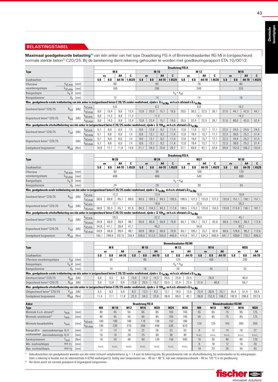 8 8.8 A4-70 1.4529 5.8 8.8 A4-70 1.4529 5.8 8.8 A4-70 1.4529 Effectieve verankeringsdiepte h ef,min [mm] 60 60 70 80 h ef,max [mm] 160 200 240 320 Boorgatdiepte h o [mm] h o = h ef Boorgatdiameter d o [mm] 12 14 14 18 Max.