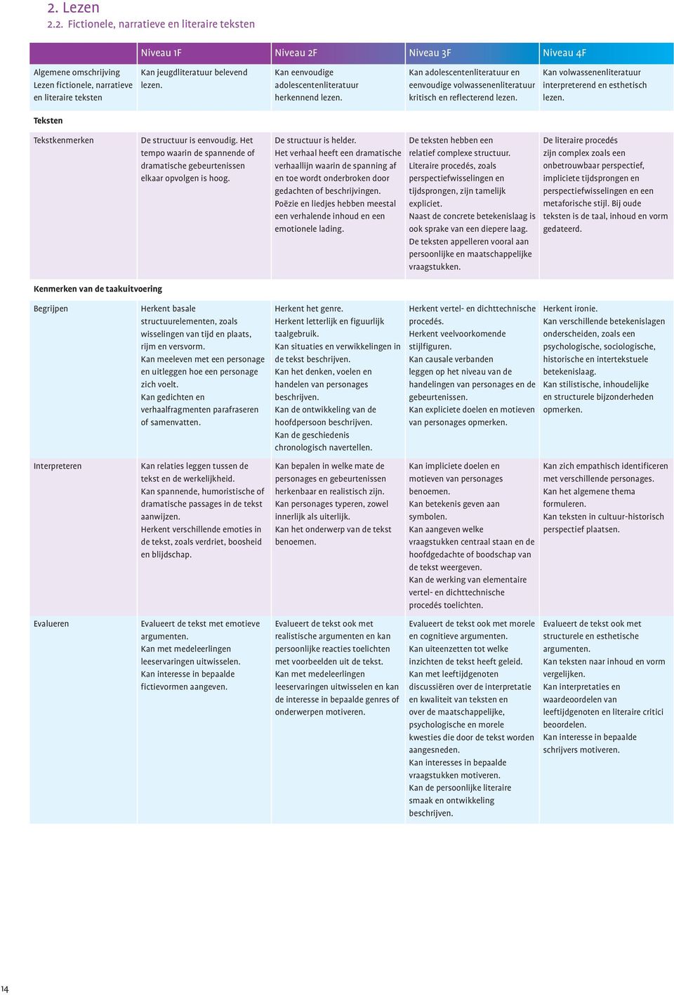 Kan volwassenenliteratuur interpreterend en esthetisch lezen. Tekstkenmerken De structuur is eenvoudig. Het tempo waarin de spannende of dramatische gebeurtenissen elkaar opvolgen is hoog.