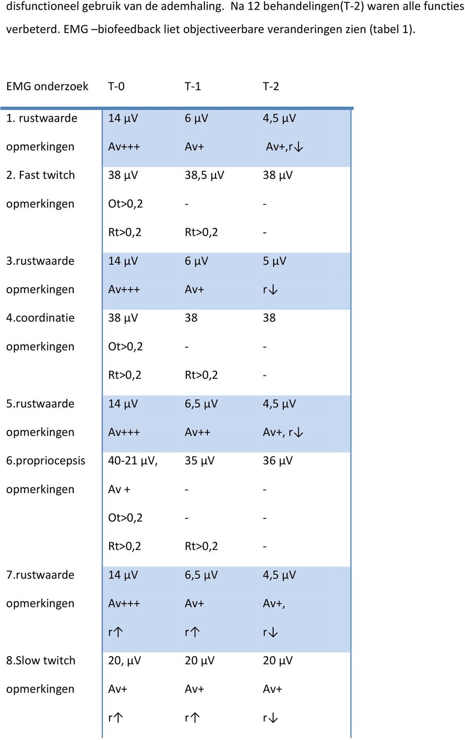 Fast twitch 38 µv 38,5 µv 38 µv Ot>0,2 Rt>0,2 Rt>0,2 3.rustwaarde 14 µv 6 µv 5 µv ++ r 4.coordinatie 38 µv 38 38 Ot>0,2 Rt>0,2 Rt>0,2 5.