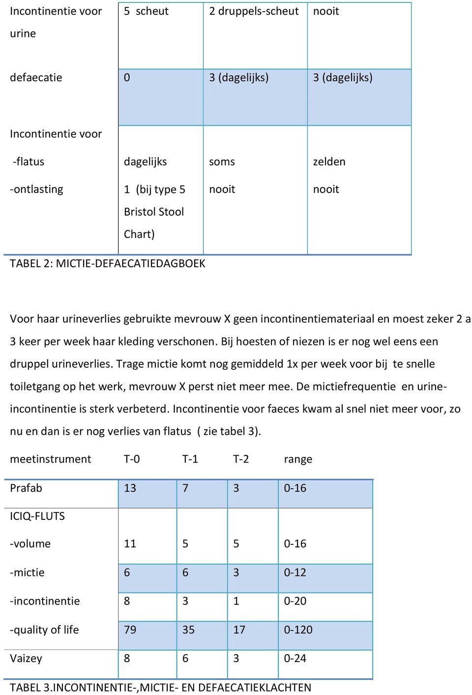 Bij hoesten of niezen is er nog wel eens een druppel urineverlies. Trage mictie komt nog gemiddeld 1x per week voor bij te snelle toiletgang op het werk, mevrouw X perst niet meer mee.