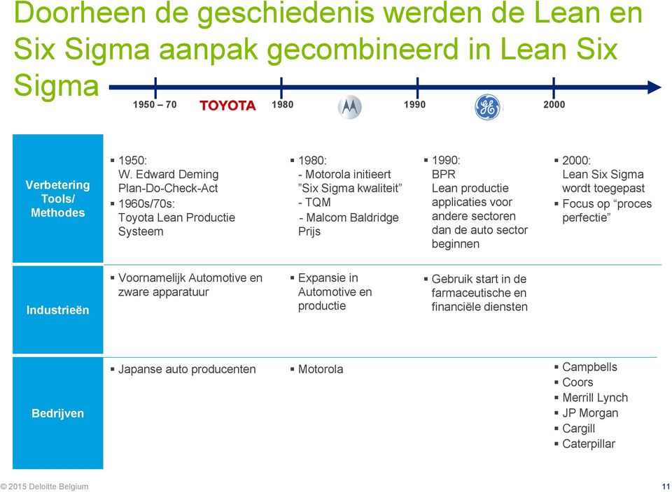 applicaties voor andere sectoren dan de auto sector beginnen 2000: Lean Six Sigma wordt toegepast Focus op proces perfectie Industrieën Voornamelijk Automotive en zware