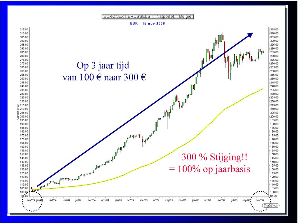 300 % Stijging!