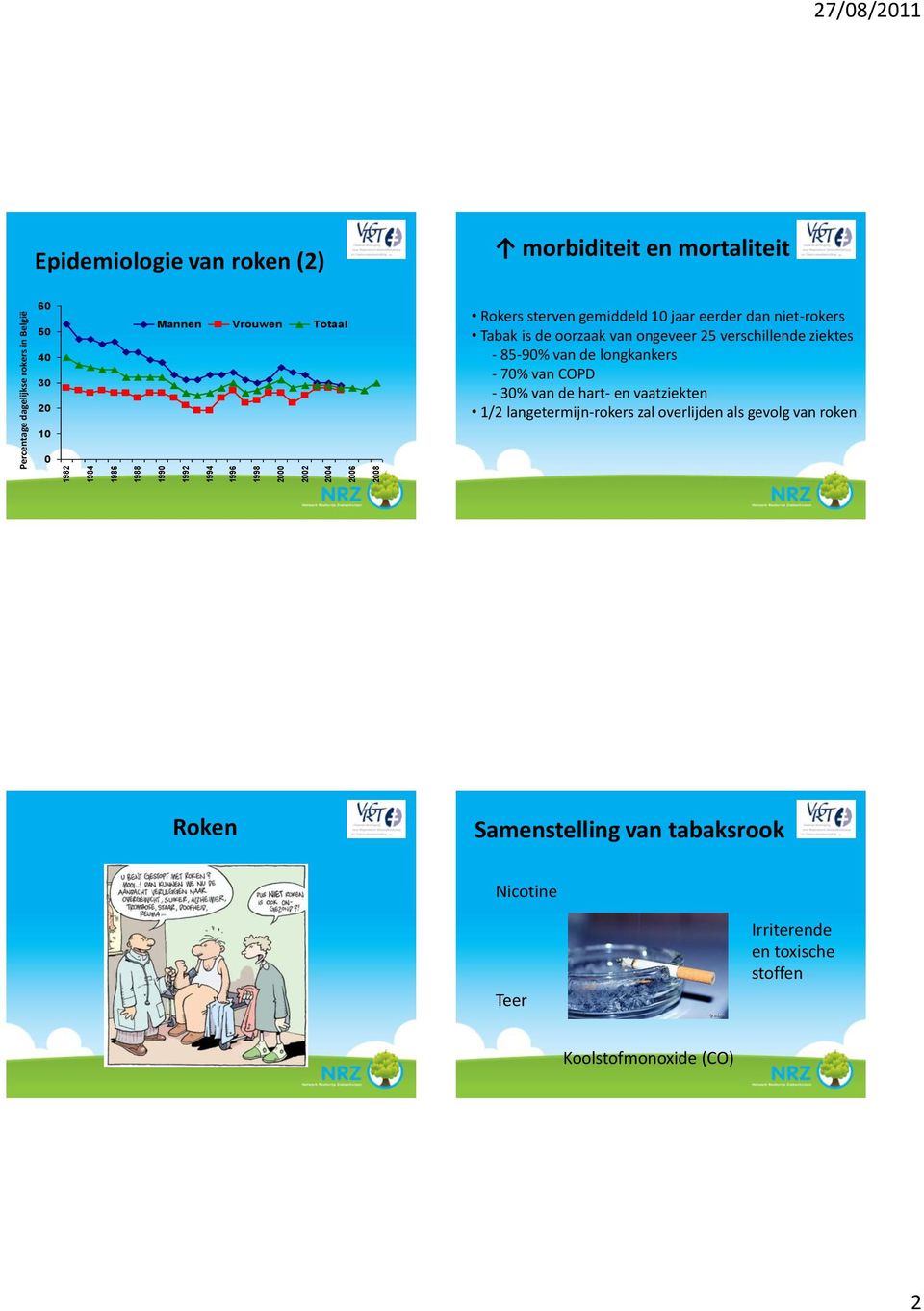 de oorzaak van ongeveer 25 verschillende ziektes - 85-90% van de longkankers - 70% van COPD - 30% van de hart- en vaatziekten 1/2