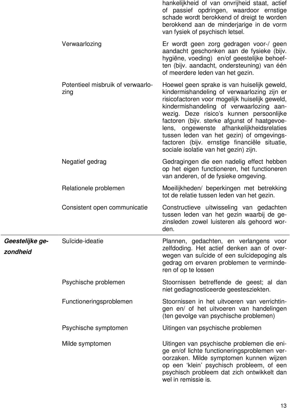 Geestelijke gezondheid Verwaarlozing Potentieel misbruik of verwaarlozing Negatief gedrag Relationele problemen Consistent open communicatie Suïcide-ideatie Psychische problemen