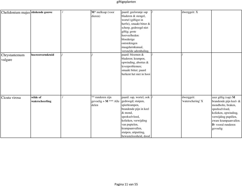 herkent het niet in hooi / dwerggeit: X / / Cicuta virosa wilde of waterscheerling / ** runderen zijn gevoelig + M *** Alle delen paard: sap, wortel, ook gedroogd; stuipen, spierkrampen, brandende