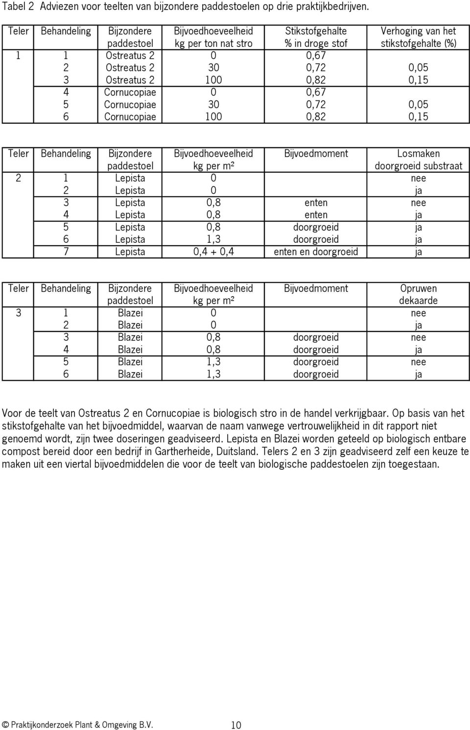 3 Ostreatus 2 100 0,82 0,15 4 Cornucopiae 0 0,67 5 Cornucopiae 30 0,72 0,05 6 Cornucopiae 100 0,82 0,15 Teler Behandeling Bijzondere Bijvoedhoeveelheid Bijvoedmoment Losmaken paddestoel kg per m²