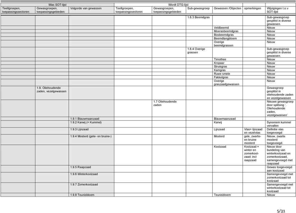 4 Overige grassen Timothee Kropaar Struisgras Kamgras Ruwe smele Fakkelgras Overige graszaadgewassen Sub-gewasgroep gesplitst in diverse gewassen.