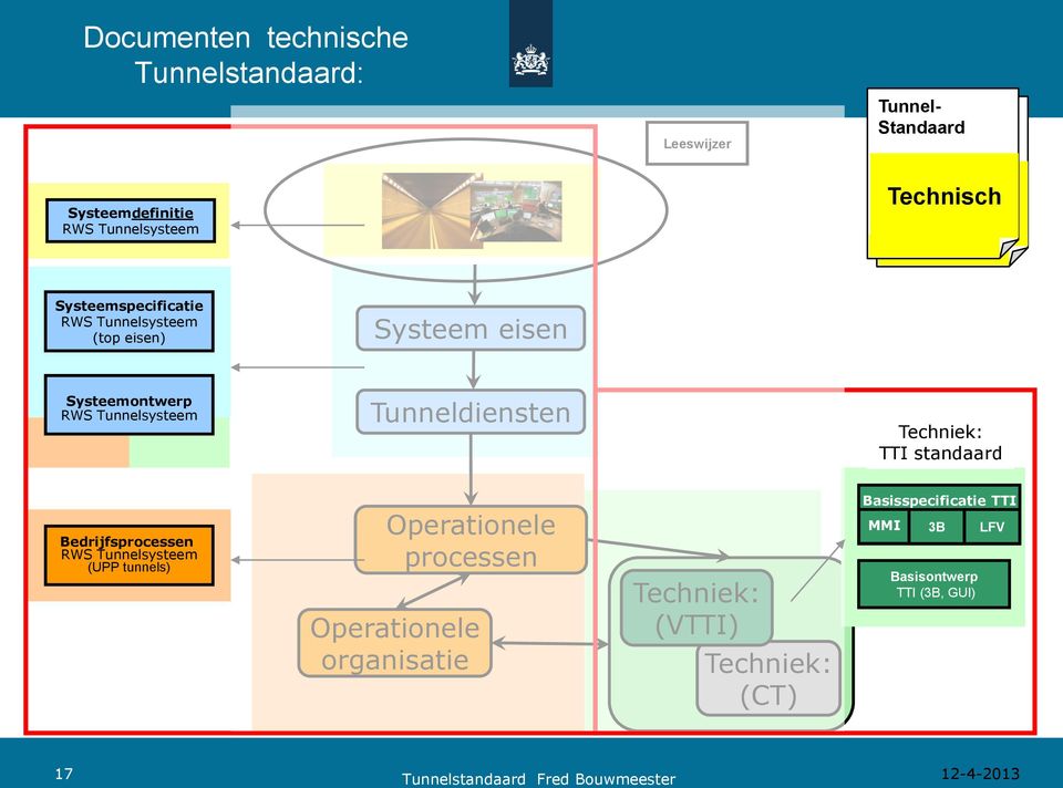 Techniek: TTI standaard Bedrijfsprocessen RWS Tunnelsysteem (UPP tunnels) Operationele processen Operationele