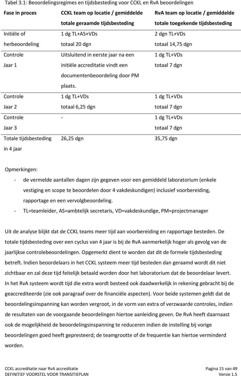 team op locatie / gemiddelde totale geraamde tijdsbesteding RvA team op locatie / gemiddelde totale toegekende tijdsbesteding 1 dg TL+AS+VDs 2 dgn TL+VDs totaal 20 dgn totaal 14,75 dgn Uitsluitend in