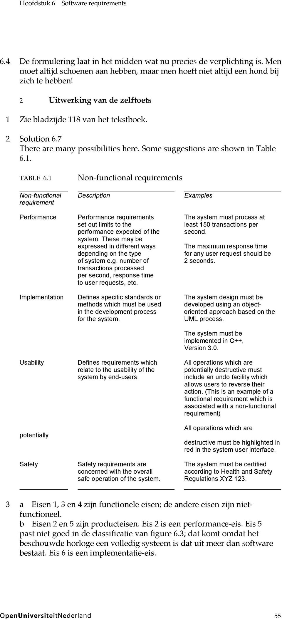 1 Non-functional requirements Non-functional Description Examples requirement Performance Performance requirements The system must process at set out limits to the least 150 transactions per