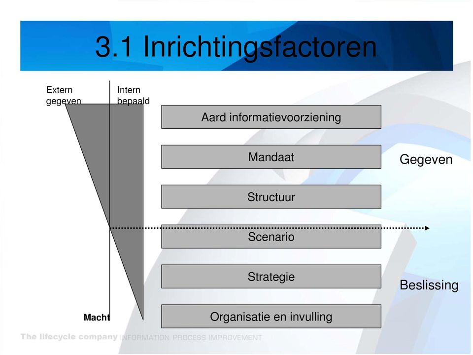 Mandaat Gegeven Structuur Scenario