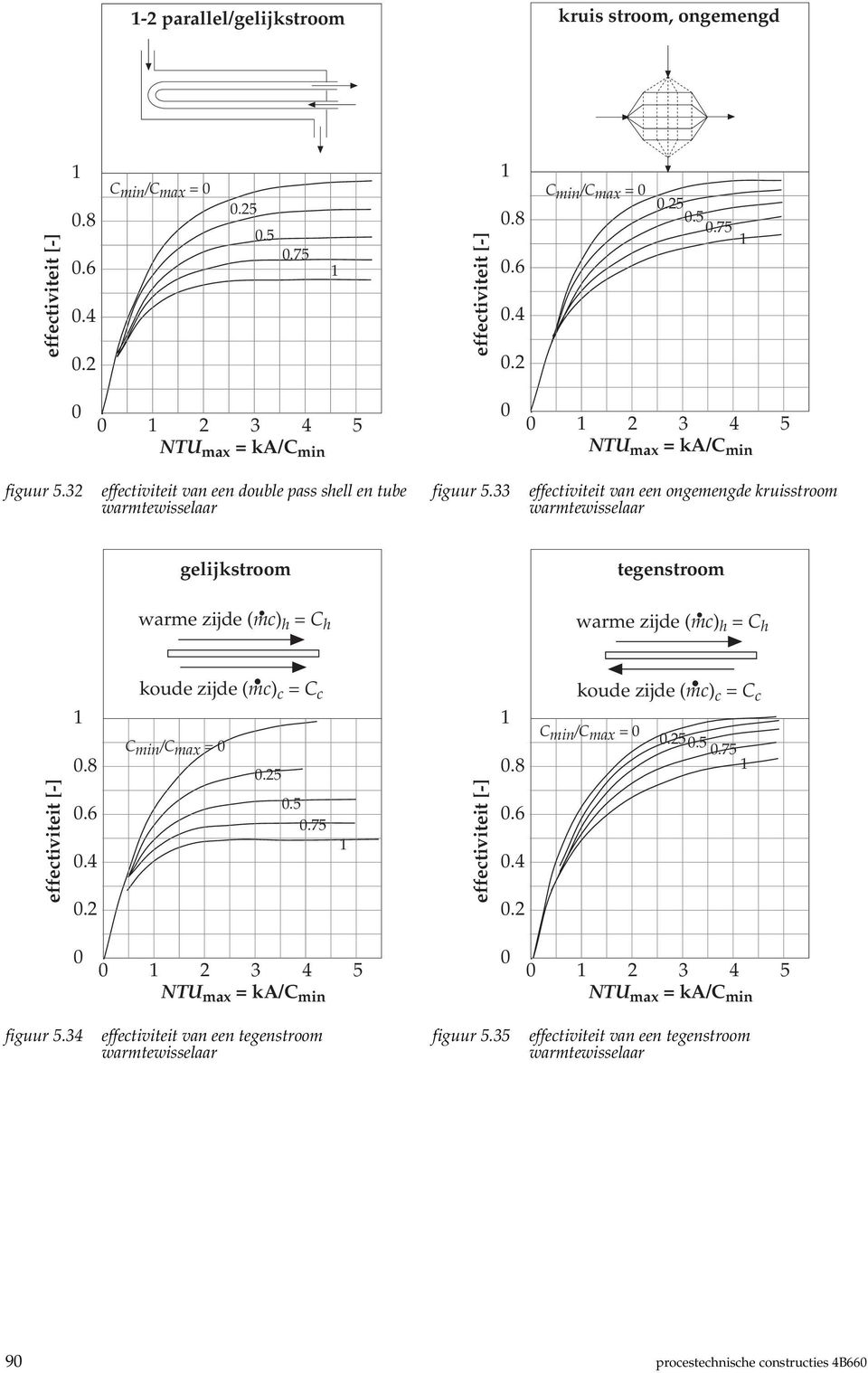 33 effectiviteit van een ongemengde kruisstroom warmtewisselaar gelijkstroom tegenstroom warme zijde (mc) h = C h warme zijde (mc) h = C h effectiviteit [-] 0.8 0.6 0.4 0.