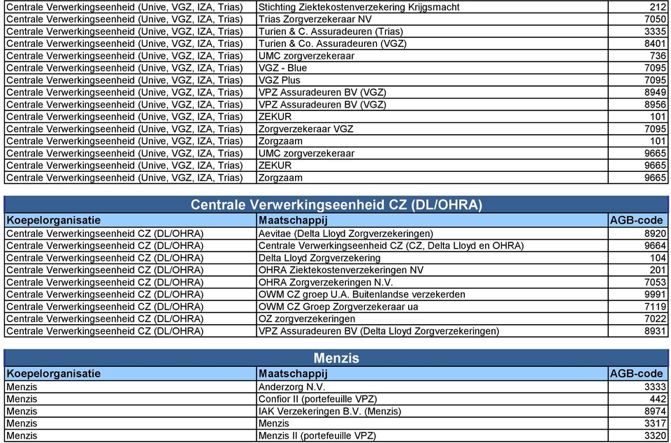 Assuradeuren (VGZ) 8401 Centrale Verwerkingseenheid (Unive, VGZ, IZA, Trias) UMC zorgverzekeraar 736 Centrale Verwerkingseenheid (Unive, VGZ, IZA, Trias) VGZ - Blue 7095 Centrale Verwerkingseenheid