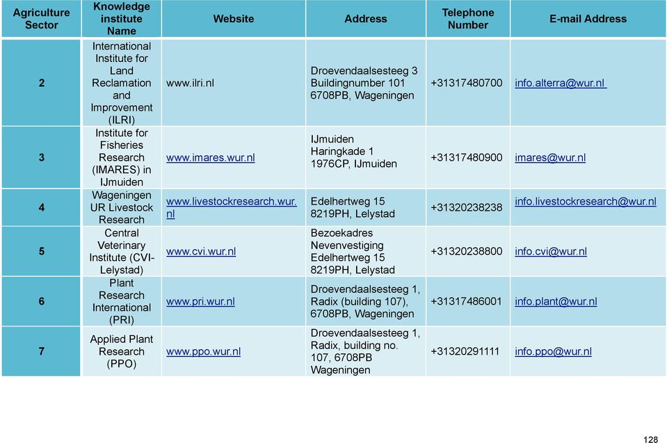 wur.nl Droevendaalsesteeg 3 Buildingnumber 101 6708PB, Wageningen IJmuiden Haringkade 1 1976CP, IJmuiden Edelhertweg 15 8219PH, Lelystad Bezoekadres Nevenvestiging Edelhertweg 15 8219PH, Lelystad