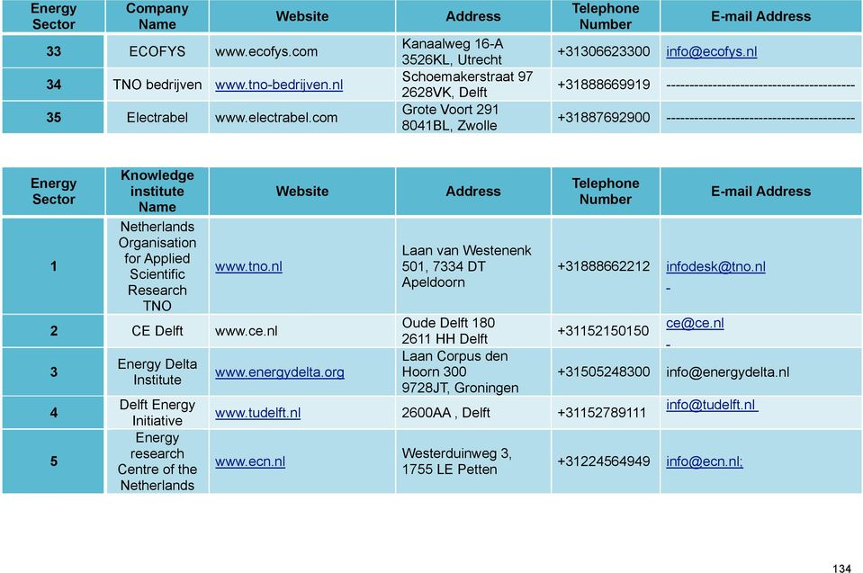 nl +31888669919 ----------------------------------------- +31887692900 ----------------------------------------- Energy 1 Knowledge institute Netherlands Organisation for Applied Scientific Research