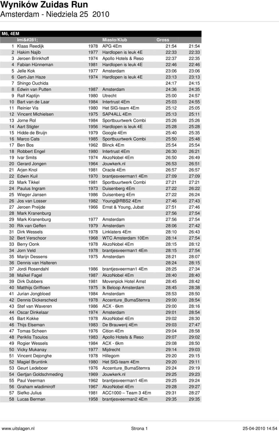 1980 Utrecht 25:00 24:57 10 Bart van de Laar 1984 Intertrust 4Em 25:03 24:55 11 Reinier Vis 1980 Het SIG-team 4Em 25:12 25:05 12 Vincent Michielsen 1975 SAP4ALL 4Em 25:13 25:11 13 Jorne Rol 1984