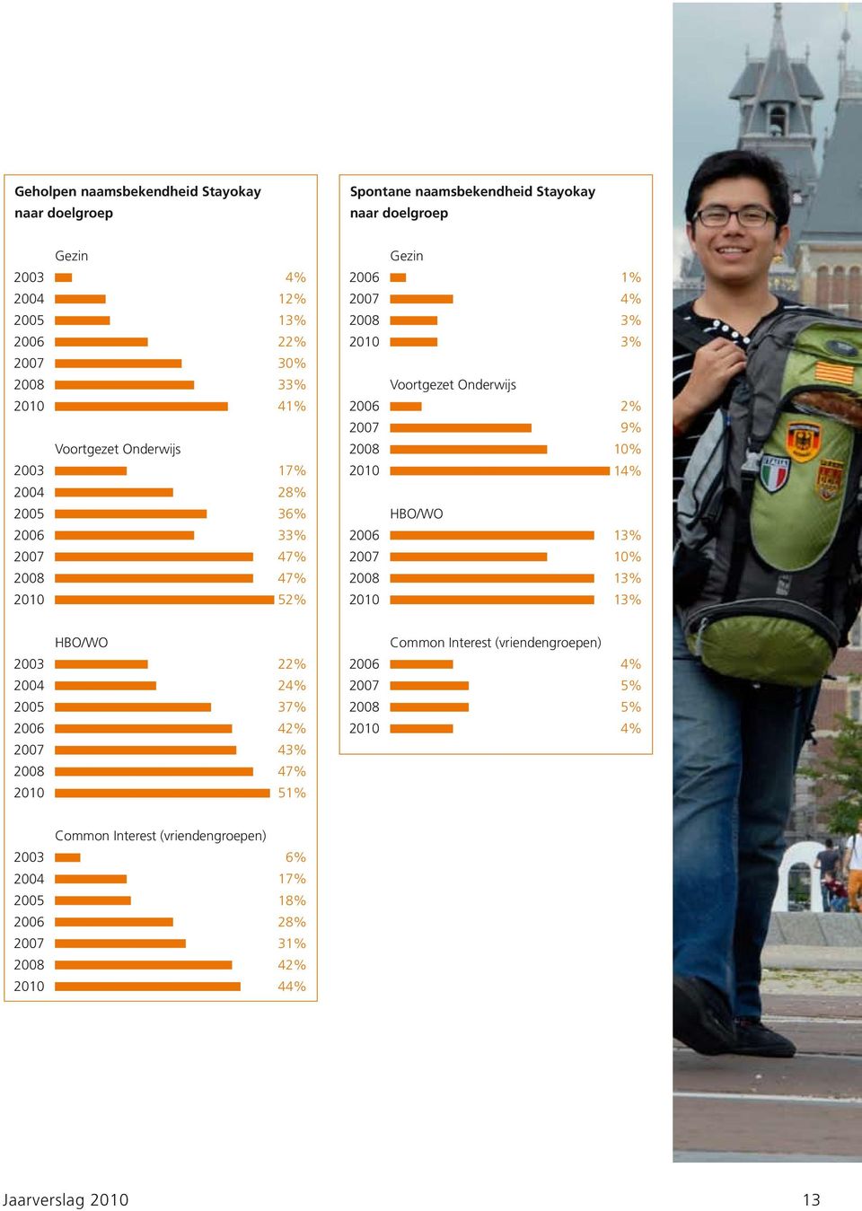 Voortgezet Onderwijs HBO/WO 1% 4% 3% 3% 2% 9% 10% 14% 13% 10% 13% 13% 2003 2004 2005 2006 2007 2008 2010 HBO/WO 22% 24% 37% 42% 43% 47% 51% 2006 2007 2008 2010