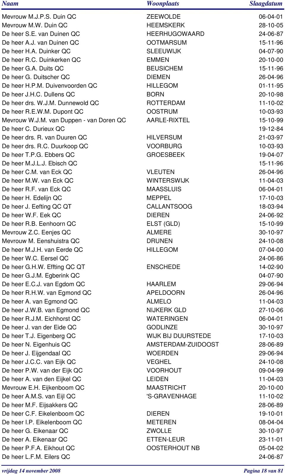 J.M. van Duppen - van Doren QC AARLE-RIXTEL De heer C. Durieux QC 19-12-84 De heer drs. R. van Duuren QC HILVERSUM De heer drs. R.C. Duurkoop QC VOORBURG De heer T.P.G. Ebbers QC GROESBEEK De heer M.