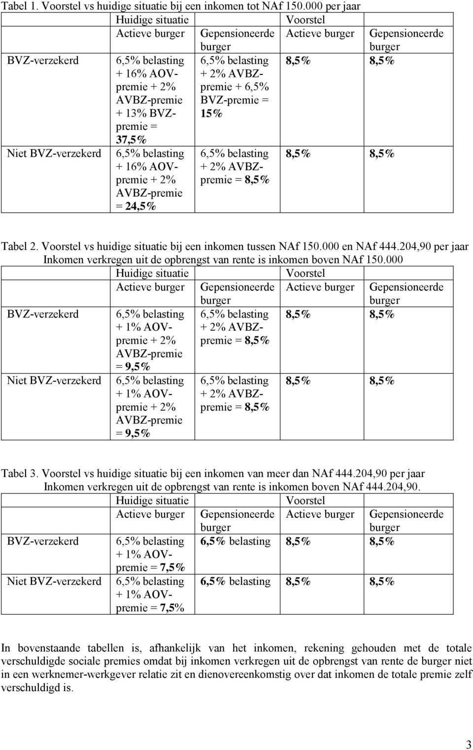 6,5% belasting + 2% AVBZpremie + 6,5% BVZ-premie = 15% 8,5% 8,5% Niet BVZ-verzekerd 6,5% belasting + 16% AOVpremie + 2% AVBZ-premie = 24,5% 6,5% belasting + 2% AVBZpremie = 8,5% 8,5% 8,5% Tabel 2.