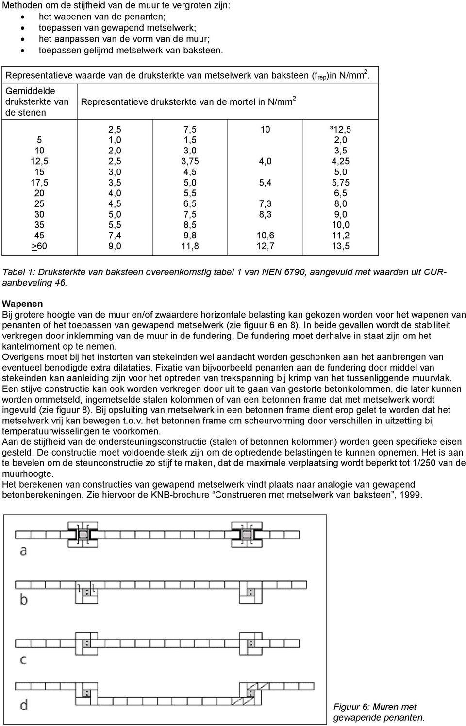 Gemiddelde druksterkte van Representatieve druksterkte van de mortel in N/mm 2 de stenen 5 10 12,5 15 17,5 20 25 30 35 45 >60 2,5 1,0 2,0 2,5 3,0 3,5 4,0 4,5 5,0 5,5 7,4 9,0 7,5 1,5 3,0 3,75 4,5 5,0