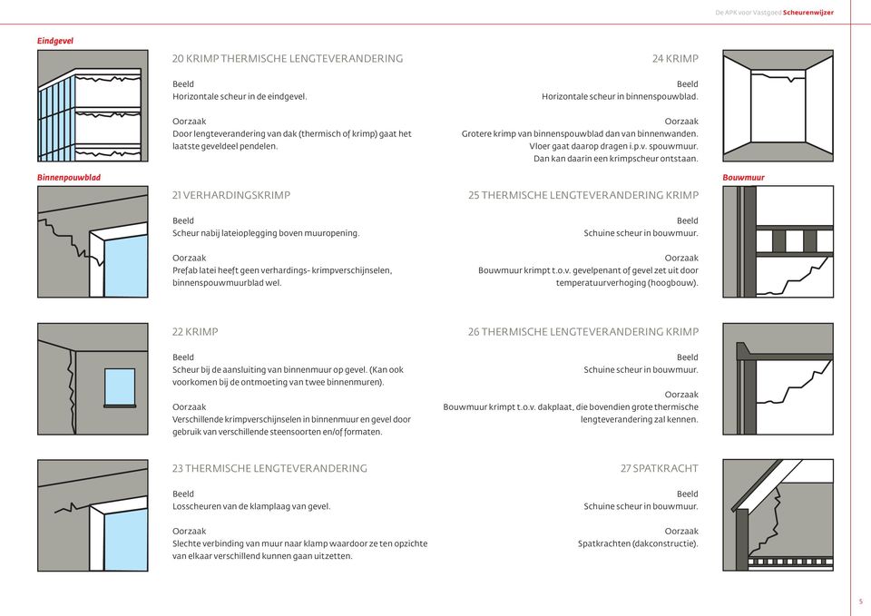 Dan kan daarin een krimpscheur ontstaan. Binnenpouwblad Bouwmuur 21 VERHARDINGSKRIMP 25 THERMISCHE LENGTEVERANDERING KRIMP Scheur nabij lateioplegging boven muuropening. Schuine scheur in bouwmuur.