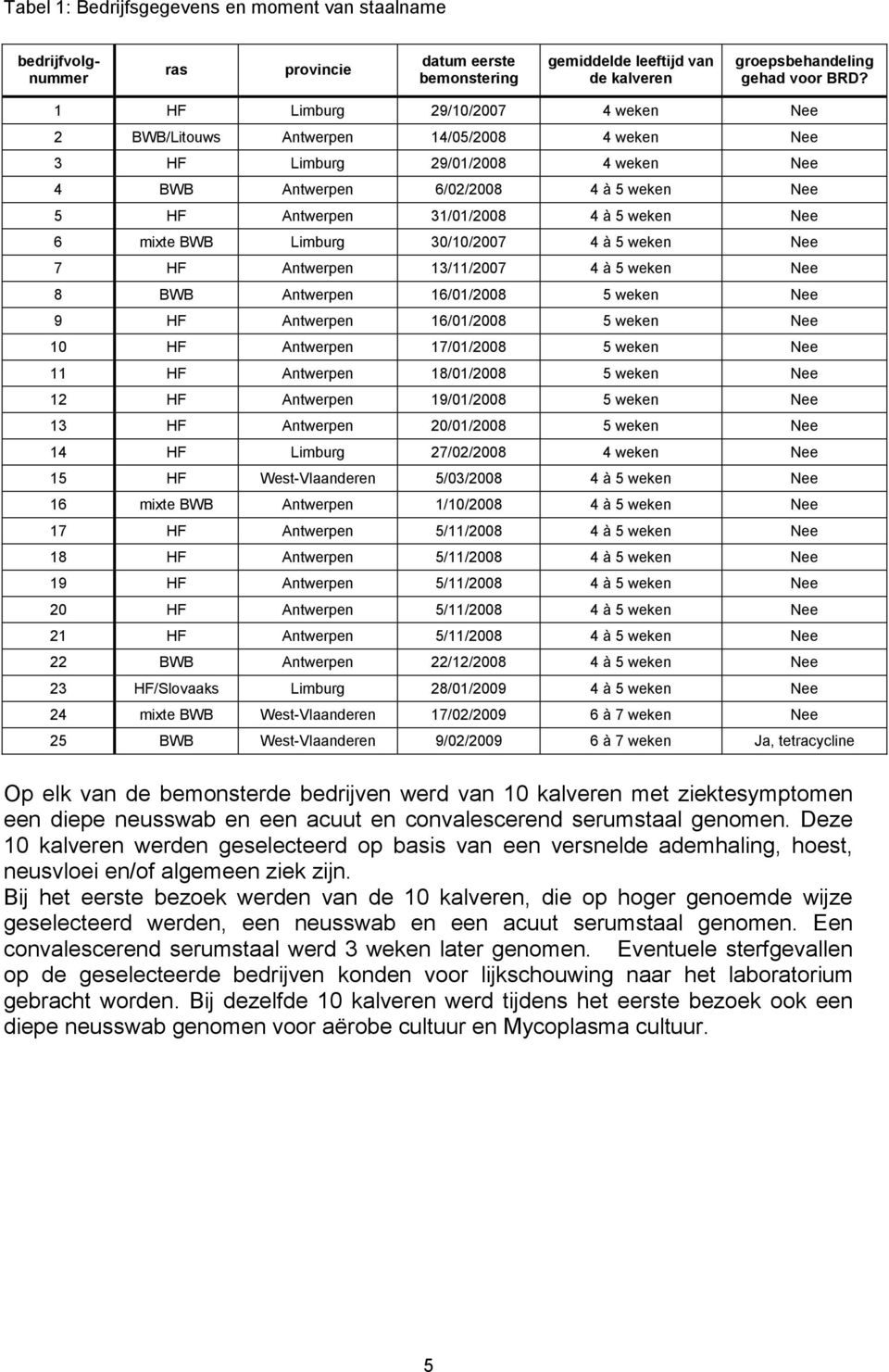 Nee 6 mixte BWB Limburg 30/10/2007 4 à 5 weken Nee 7 HF Antwerpen 13/11/2007 4 à 5 weken Nee 8 BWB Antwerpen 16/01/2008 5 weken Nee 9 HF Antwerpen 16/01/2008 5 weken Nee 10 HF Antwerpen 17/01/2008 5