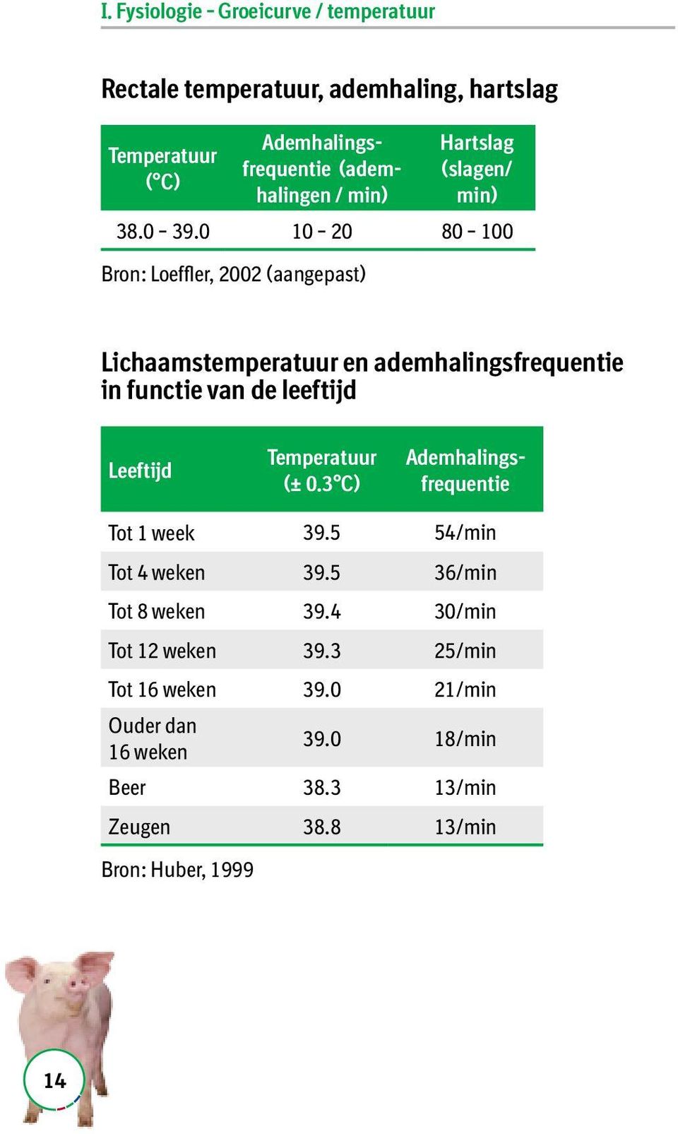 0 10 20 80 100 Bron: Loeffler, 2002 (aangepast) Lichaamstemperatuur en ademhalingsfrequentie in functie van de leeftijd Leeftijd