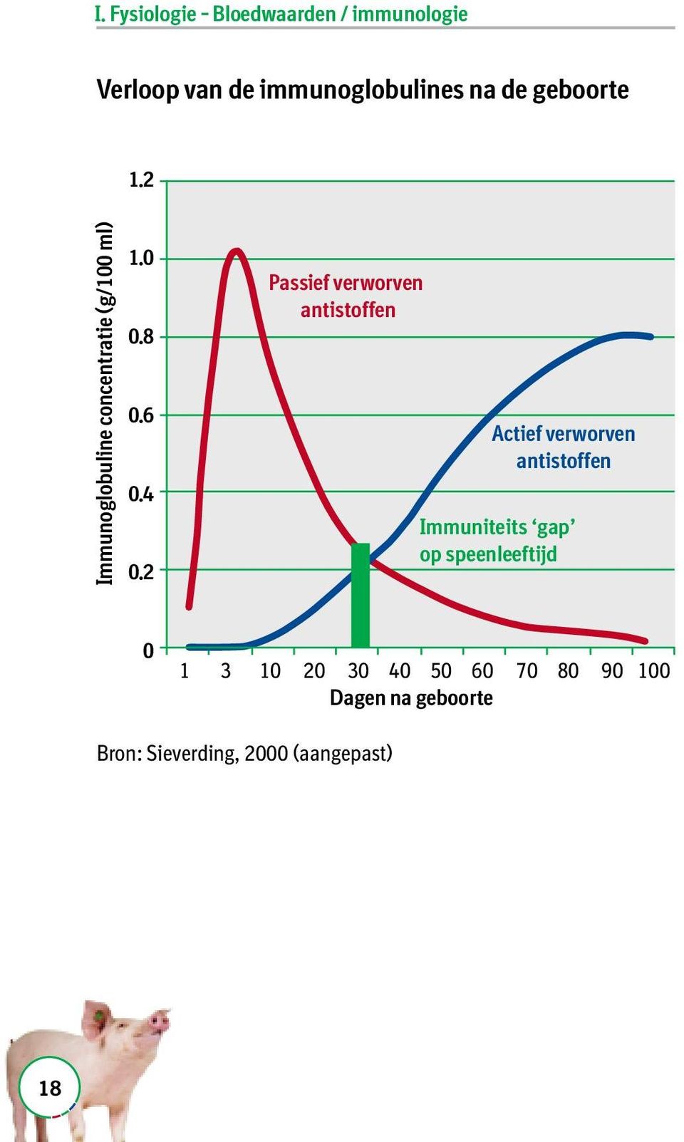 2 Passief verworven antistoffen Actief verworven antistoffen Immuniteits gap op