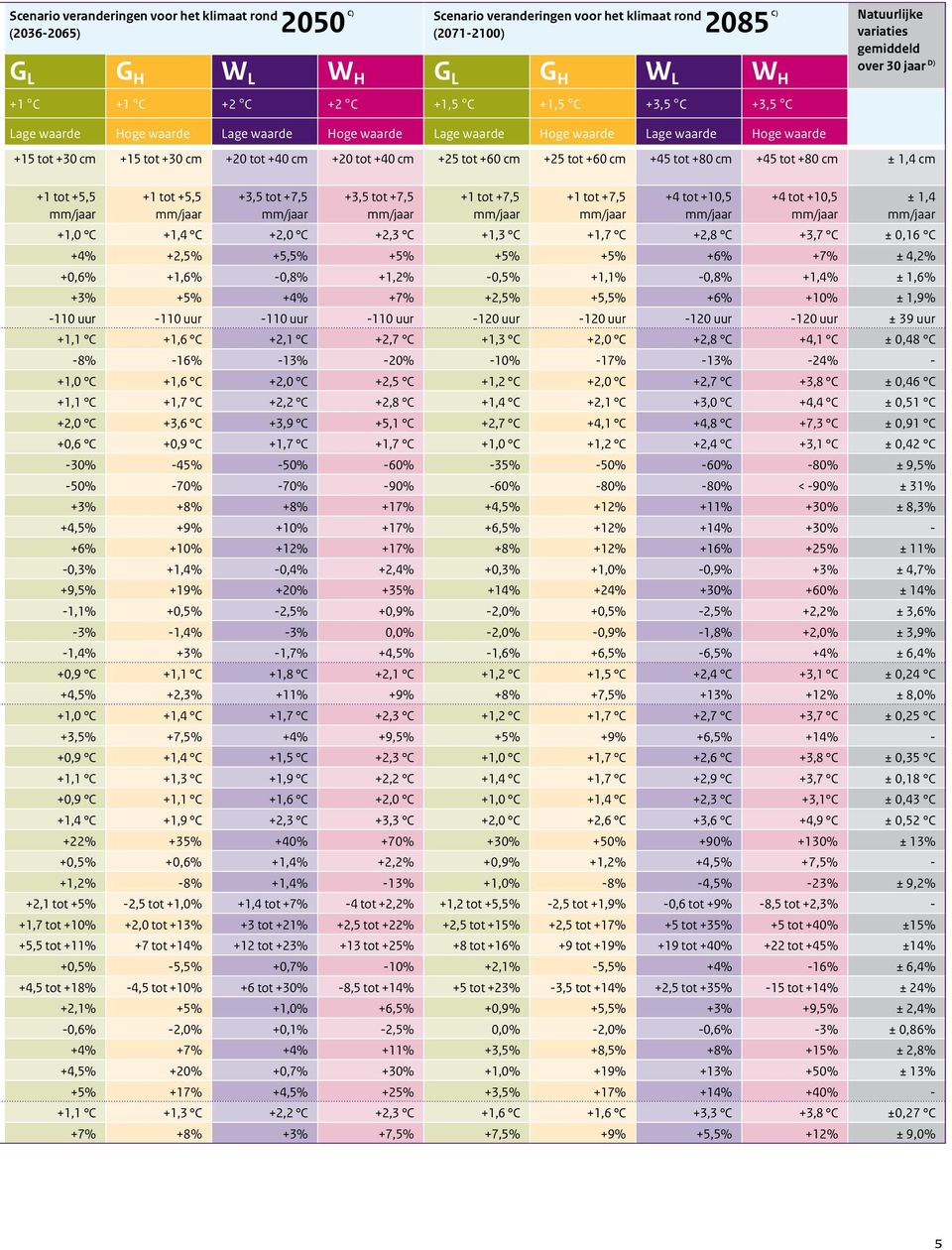 +25 tot +60 cm +25 tot +60 cm +45 tot +80 cm +45 tot +80 cm ± 1,4 cm +1 tot +5,5 mm/jaar +1 tot +5,5 mm/jaar +3,5 tot +7,5 mm/jaar +3,5 tot +7,5 mm/jaar +1 tot +7,5 mm/jaar +1 tot +7,5 mm/jaar +4 tot