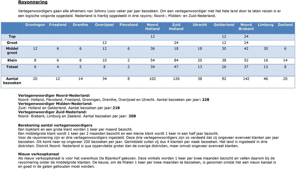 Groningen Friesland Drenthe Overijssel Flevoland Noord Holland Zuid Holland Utrecht Gelderland Noord Brabant Limburg Zeeland Top 12 12 24 Groot 12 24 12 24 Middel groot 12 6 6 12 6 36 18 18 30 42 30