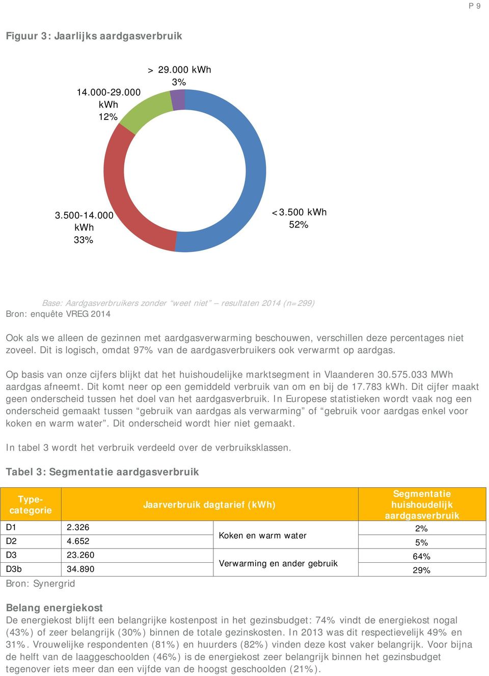 zoveel. Dit is logisch, omdat 97% van de aardgasverbruikers ook verwarmt op aardgas. Op basis van onze cijfers blijkt dat het huishoudelijke marktsegment in Vlaanderen 30.575.033 MWh aardgas afneemt.