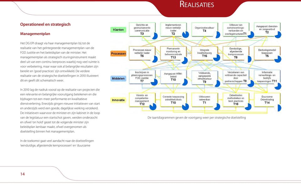 Het managementplan als strategisch sturingsinstrument maakt deel uit van een continu leerproces waarbij nog veel ruimte is voor verbetering, maar waar ook al belangrijke resultaten zijn bereikt en