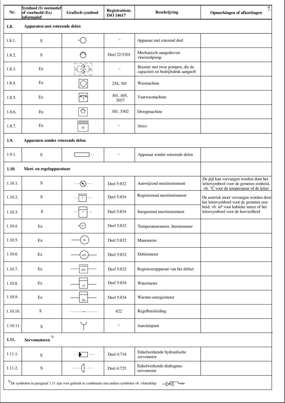 Apparaten zonder roterende delen 1.9.1. Apparaat zonder roterende delen 1.10. Meet- en regelapparatuur 1.10.1. Deel 5:832 Aanwijzend meetinstrument De pijl kan vervangen worden door het lettersymbool voor de gemeten eenheid, vb.