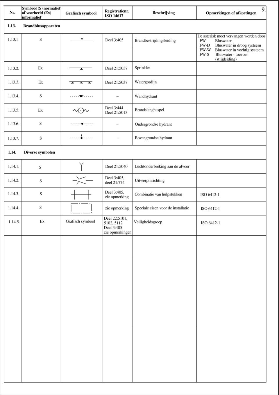 1 Brandbestrijdingsleiding De asterisk moet vervangen worden door FW Bluswater FW-D Bluswater in droog systeem FW-W Bluswater in vochtig systeem FW- Bluswater - toevoer (stijgleiding) 1.13.2.