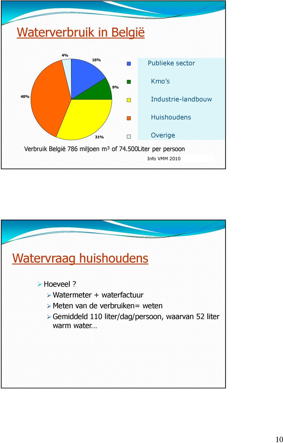 500Liter per persoon Info VMM 2010 Watervraag huishoudens Hoeveel?