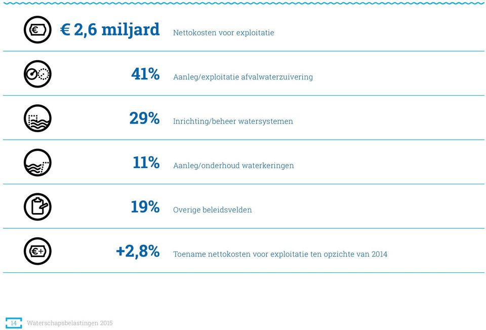 Aanleg/onderhoud waterkeringen 19% Overige beleidsvelden + +2,8%