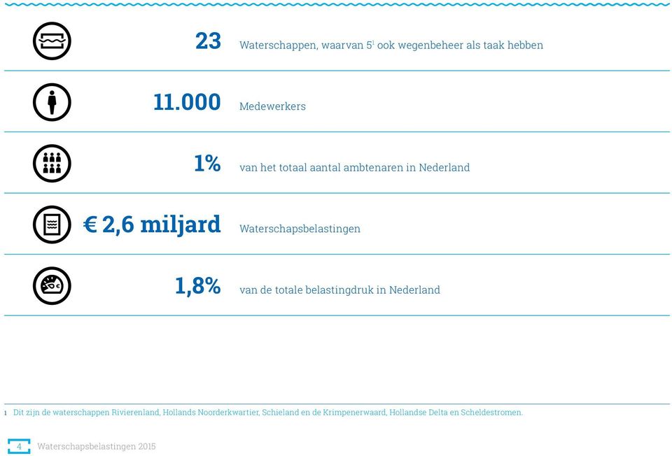 Waterschapsbelastingen 1,8% van de totale belasting druk in Nederland 1 Dit zijn de