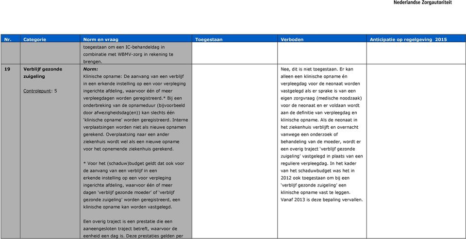 worden geregistreerd.* Bij een onderbreking van de opnameduur (bijvoorbeeld door afwezigheidsdag(en)) kan slechts één klinische opname worden geregistreerd.