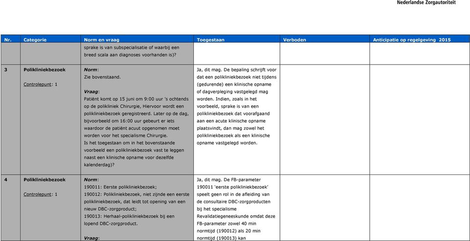 Later op de dag, bijvoorbeeld om 16:00 uur gebeurt er iets waardoor de patiënt acuut opgenomen moet worden voor het specialisme Chirurgie.