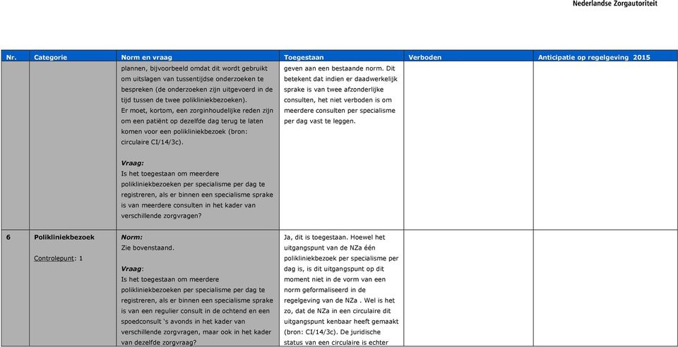 Dit betekent dat indien er daadwerkelijk sprake is van twee afzonderlijke consulten, het niet verboden is om meerdere consulten per specialisme per dag vast te leggen.