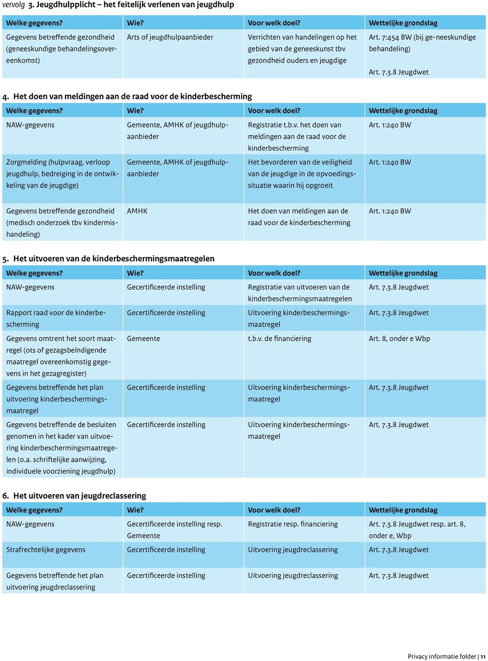 ouders en jeugdige Art. 7:454 BW (bij ge-neeskundige behandeling) Art. 7.3.8 Jeugdwet 4. Het doen van meldingen aan de raad voor de kinderbescherming Welke gegevens? Wie? Voor welk doel?